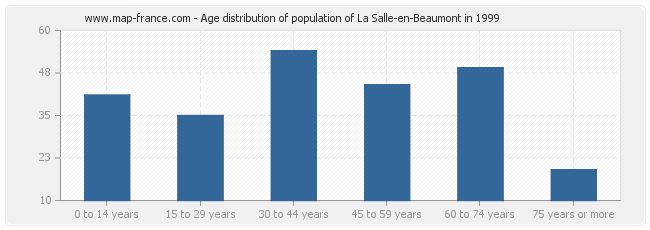 Age distribution of population of La Salle-en-Beaumont in 1999